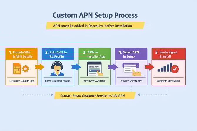 APN custom