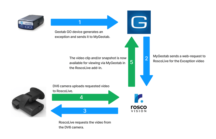 A flow diagram with numbered blue and green arrows showing the process for how a video is retrieved from the DV6 for a Geotab Exception.